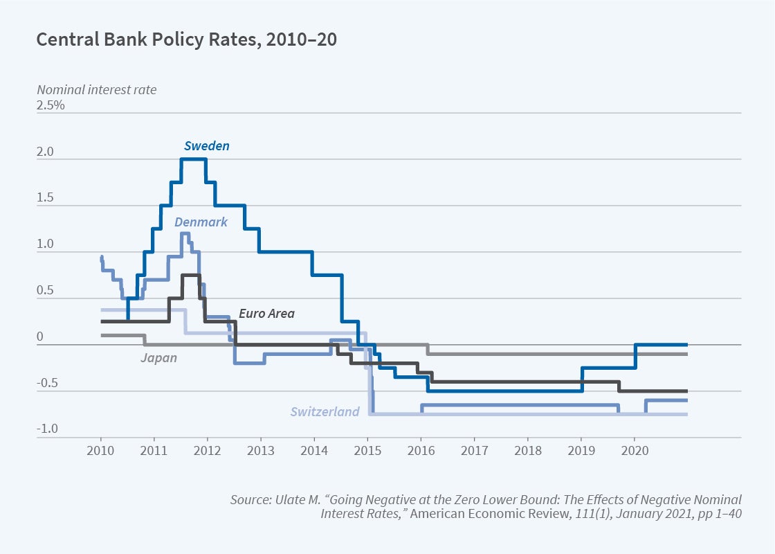 Program Report: Monetary Economics, 2021 | NBER